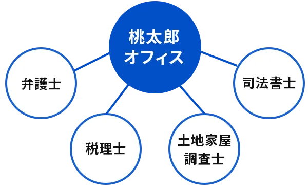 相続専門の税理士や弁護士がシームレスに対応